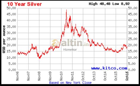 Gümüş fiyatları grafik